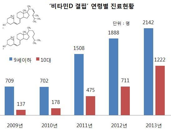 구루병 비타민D 결핍