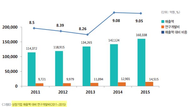 84개 상장제약사의 매출액 대비 연구개발비(2011~2015).