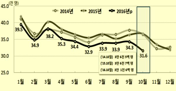 전국 월별 출생 추이. 표 출처: 통계청