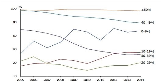 2005~2014년 10년동안 연령군에 따른 A형간염 항체 양성률.
