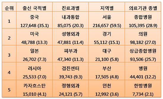국적별·진료과별·지역별·종별 외국인환자 유치 순위, (단위 : 명 , %). 자료 출처: 보건복지부