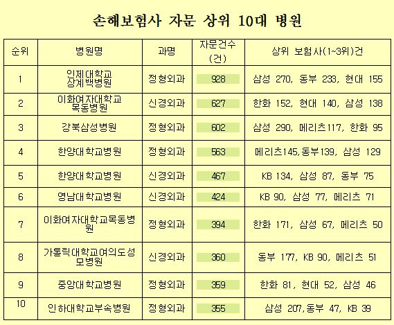 2017년 1분기 '손해보험사 자문 상위 10대 병원'. 표 출처: 금융소비자연맹