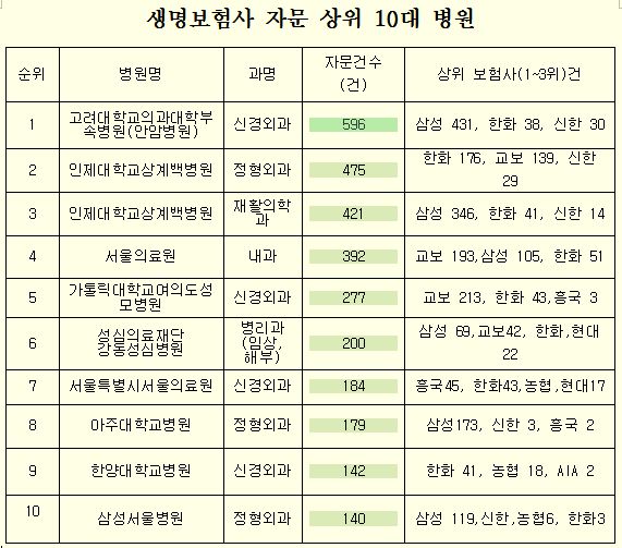 2017년 1분기 생명보험사 자문 상위 10대 병원. 표 출처: 금융소비자연맹