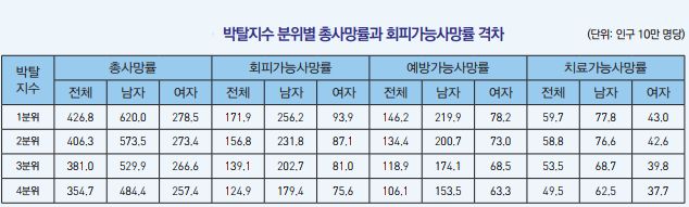 표 출처: 한국보건사회연구원 '지역박탈에 따른 회피가능사망률 격차와 함의' 보고서