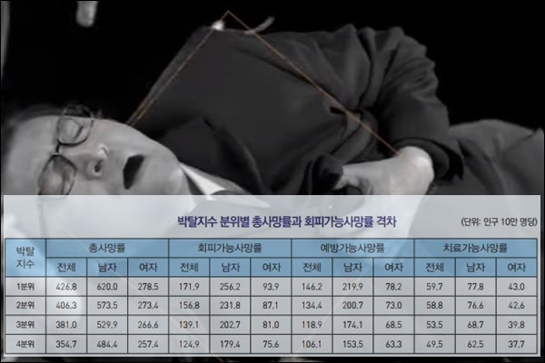 표 출처: 한국보건사회연구원 '지역박탈에 따른 회피가능사망률 격차와 함의' 보고서