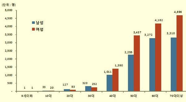 2016년 ‘오십견’ 연령대별 / 성별 인구 10만 명당 진료인원