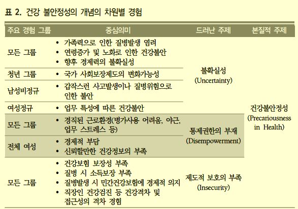 표 출처: '한국인의 건강불안정성 요인에 대한 탐색적 연구'(배그린, 문정화, 강민아)