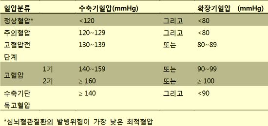 혈압의 분류. 출처: 대한고혈압학회의 '한국 고혈압 진료지침 2018'