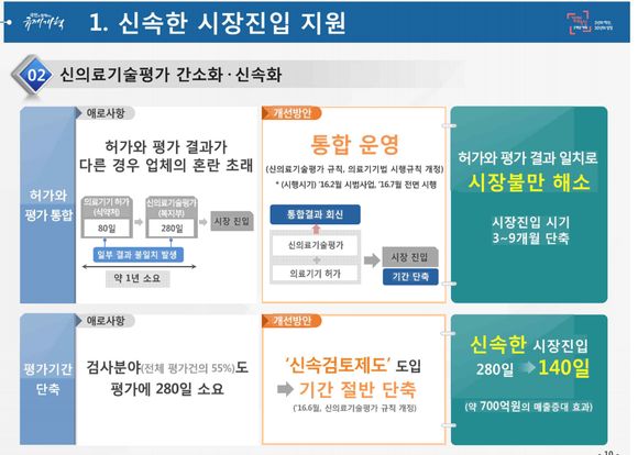 박근혜 정부 때인 2015년 11월 6일 열린 대통령 주재 제4차 규제개혁장관회의에서 보건복지부가 발표한 '바이오헬스산업 규제개혁 및 활성화방안' 중에서.
