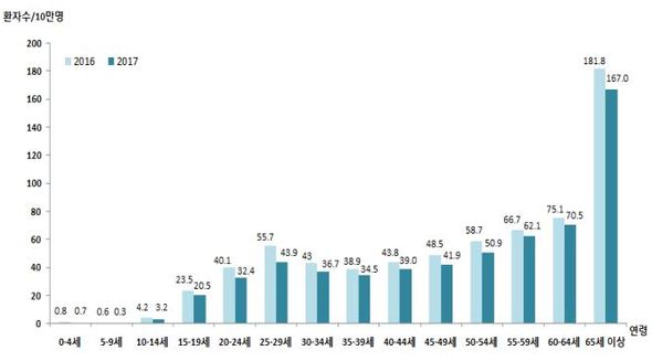 성별 연령별 신고 결핵 신환자수 및 율 (2016-2017). 표 출처: 질병관리본부