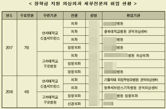 표 출처: 국회 보건복지위원회 전문위원실이 작성한 '2017회계연도 결산 및 예비비지출 승인의 건'  보고서