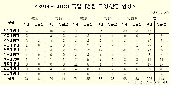 표 출처: 더불어민주당 박경미 의원 국정감사 자료.