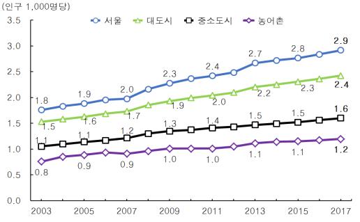 지역별 인구 1천 명당 의사 수, 2003-2017