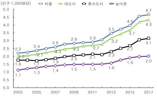 지역별 인구 1천 명당 간호사 수, 2003-2017