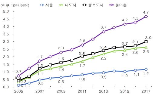 지역별 인구 10만 명당 요양병원 수, 2005-2017