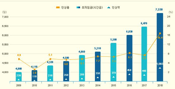 연도별 최저임금 결정현황. 표 출처: 최저임금위원회