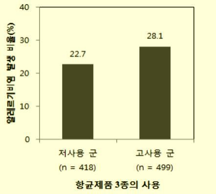 항균제품 사용 수준에 따른 알레르기비염의 발생 비율. 표 출처: 서울의료원