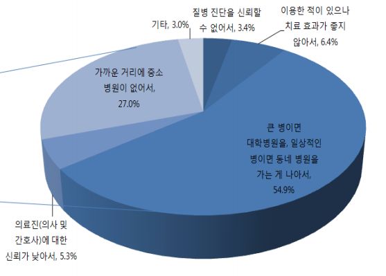<중소 병원을 이용하지 않는 이유>  표 출처: 한국보건사회연구원 '미래 보건의료 정책 수요 분석 및 정책 반영 방안' 보고서