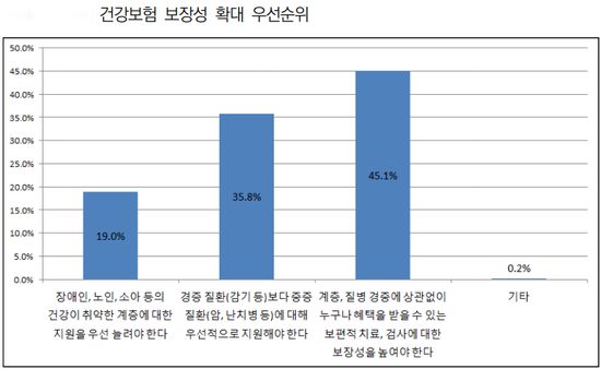 표 출처: 한국보건사회연구원 '미래 보건의료 정책 수요 분석 및 정책 반영 방안' 보고서
