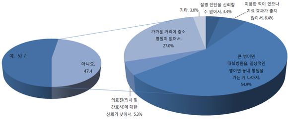 이미지 출처: 한국보건사회연구원 '미래 보건의료 정책 수요 분석 및 정책 반영 방안' 보고서