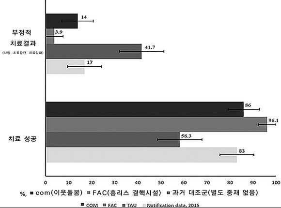 그룹 별 결핵 치료 결과의 사례 및 비율. 표 출처: 결핵연구원