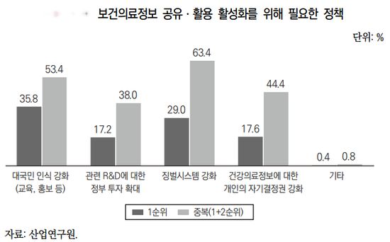 표 출처: 산업연구원 '바이오데이터 공유에 대한 한국의 사회적 수용성 현황과 과제' 보고서.