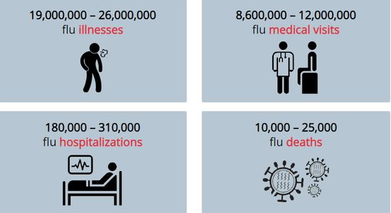 미국 CDC가 추정하고 있는 2019년 10월1일~2020년 1월25일까지 독감으로 인한 질병부담 추정. 이미지 출처: CDC