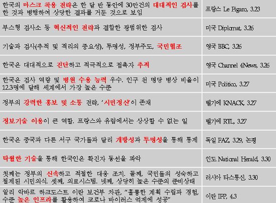 한국의 코로나19 방역 관련 해외언론 보도. 표 출처: 문화체육관광부 산하 해외문화홍보원