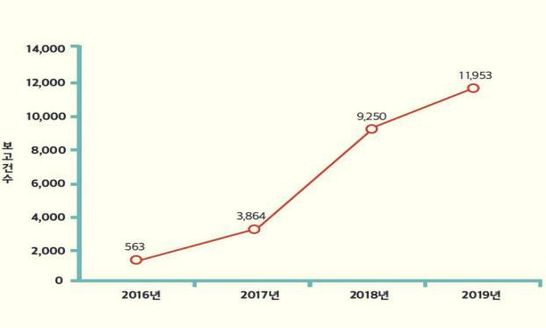 연도별 환자안전사고 자율보고 현황(2016~2019년)