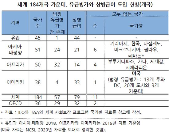 표 출처: 사회보장연구원 '외국의 유급병가, 상병수당 현황과 한국의 도입방향' 보고서 중에서