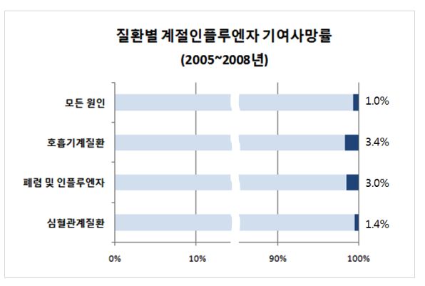 표 출처: 한국보건의료연구원의 '국내 계절인플루엔자 질병부담 및 계절인플루엔자 백신의 효과 평가' 보고서.
