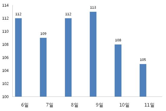 일자별 국내 코로나19 누적 위중증 환자 수. 자료 출처: 질병관리청 중앙방역대책본부