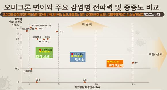 <주요 감염병 전파력 및 중증도 비교> 표 출처: 질병관리청