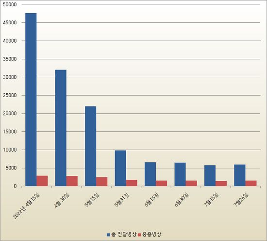 2022년 4~7월 코로나19 전담병상 수 증감 현황. 자료 출처: 질병관리청