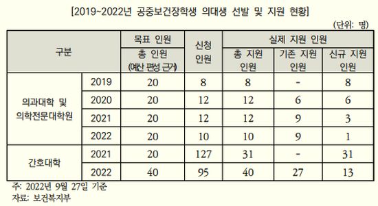 표 출처: 국회예산정책처 '2023년도 보건복지위원회 예산안 분석’ 보고서.