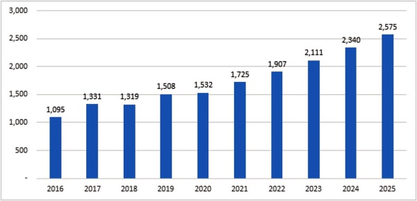 <2016~2025년 베트남 의료기기 시장 규모 추이, 단위: 백만 달러, 출처: Fitch Solutions>