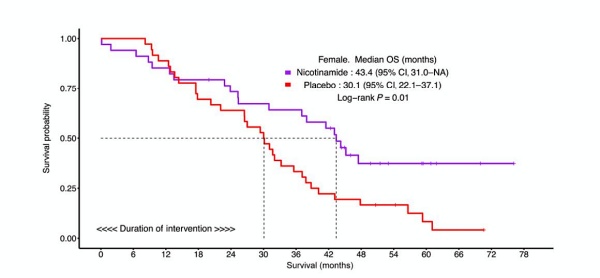 그림 설명: 빨간색 선은 여성 폐암 환자에게 표적항암제(제피티닙 또는 엘로티닙)만 투여한 경우 생존 커브이다(중앙 생존 기간 약 30.1개월). 보라색 선은 여성 폐암 환자에서 표적항암제와 비타민 B3(Nicotinamide)를 병용 투여한 경우 생존 커브이다(중앙 생존 기간 약 43.4개월). 비타민 B3의 병용투여에 의해 암 환자 생존 기간이 약 13.3개월 연장됐음을 알 수 있다. 이는 남녀를 포함한 비흡연자 그룹에서도 유사한 결과가 관찰됐다. 해당 연구의 통계적 신뢰도는 99%이다(p value=0.01).