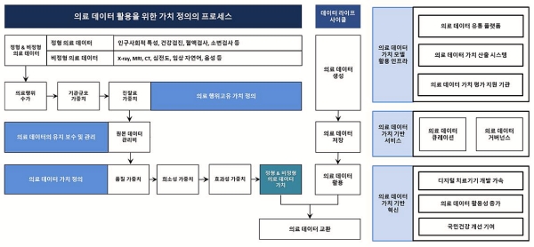 ▲의료 데이터 활용을 위한 가치 정의 프로세스(김명관·유형원·한현욱, 2023)