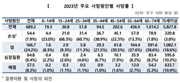 표 출처: 질병관리청