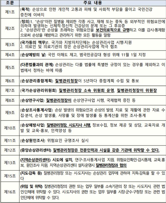 '손상 예방 및 관리에 관한 법률' 주요 내용