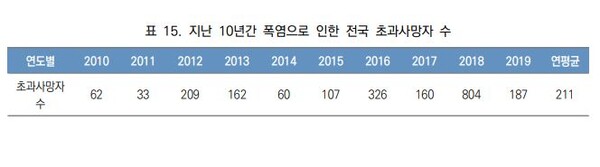 표 출처:  ‘제1차 기후보건영향평가’ 보고서