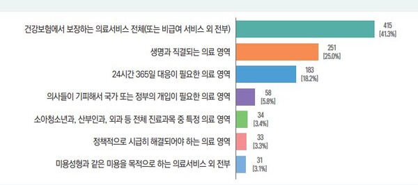 필수의료의 개념 및 범위에 대한 인식 (단위: 명, %), 표 출처: 보건복지 Issue&Focus