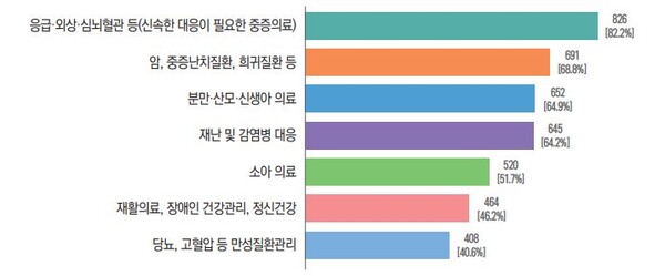 국가가 책임지고 제공해야 할 필수의료 분야(복수 응답) (단위: 명, %), 표 출처: 보건복지 Issue&Focus