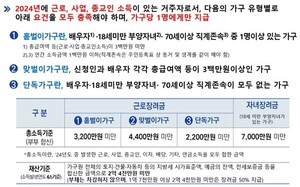 <b>근로장려금</b>･자녀<b>장려금</b> 기한 후 신청기간과 지급일은?